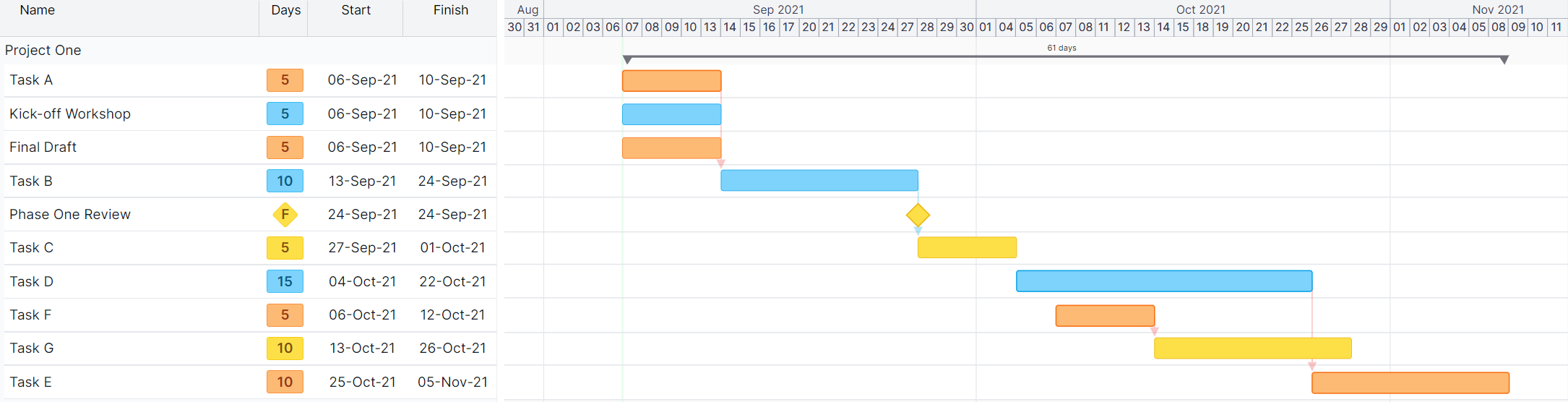 Gantt View